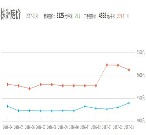 株洲河西房价最新动态更新