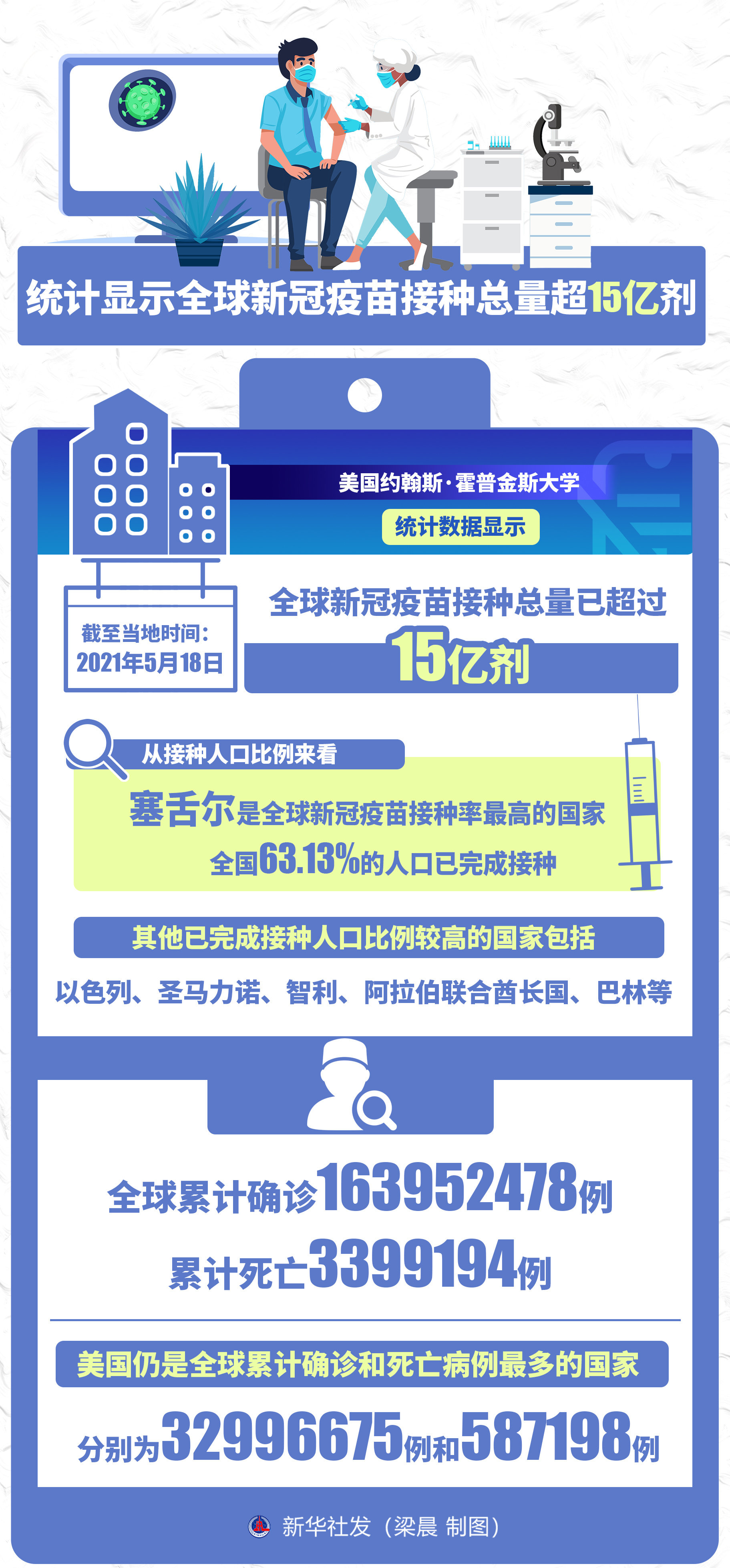 全球新冠疫苗最新信息更新