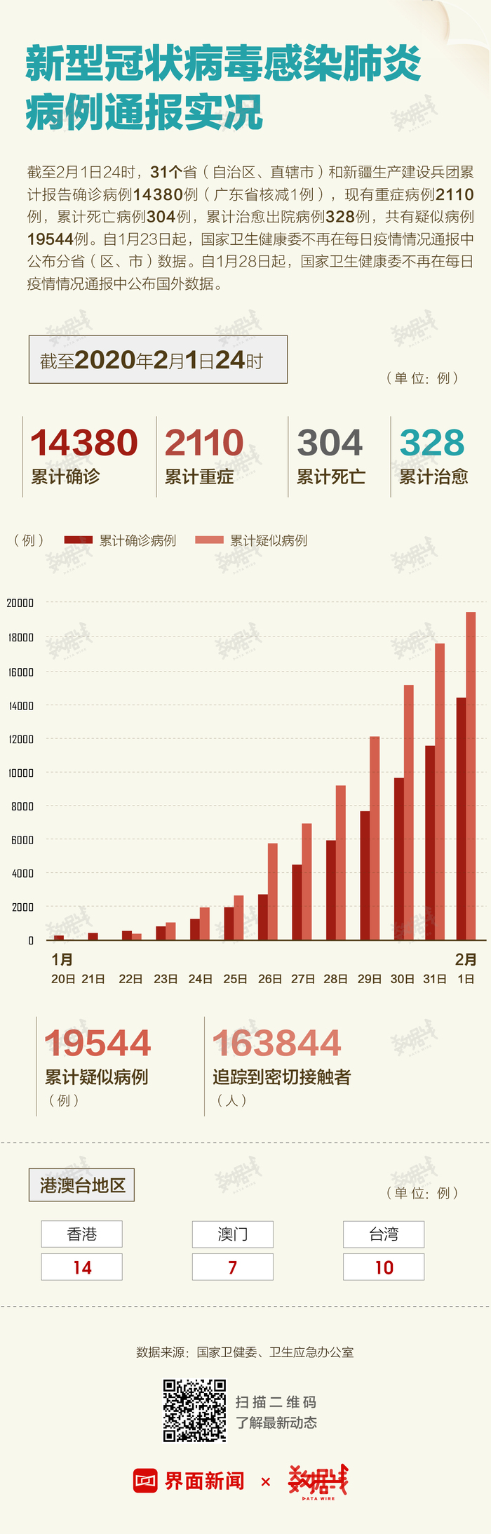 新冠状病毒肺炎最新数据概况