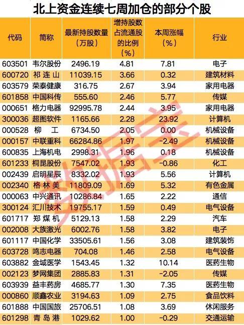 北上资金最新加仓名单深度解析与观点阐述