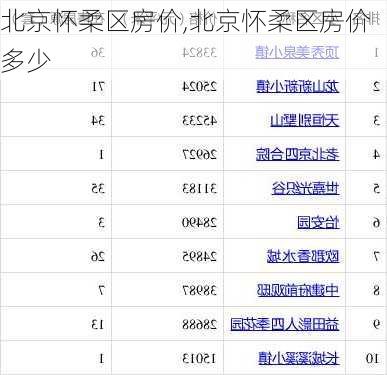 怀柔房最新动态及相关论述综述