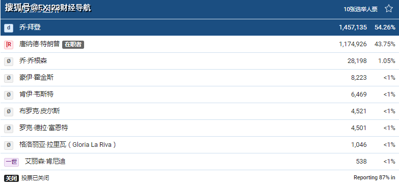 美国大选最新结果更新简报