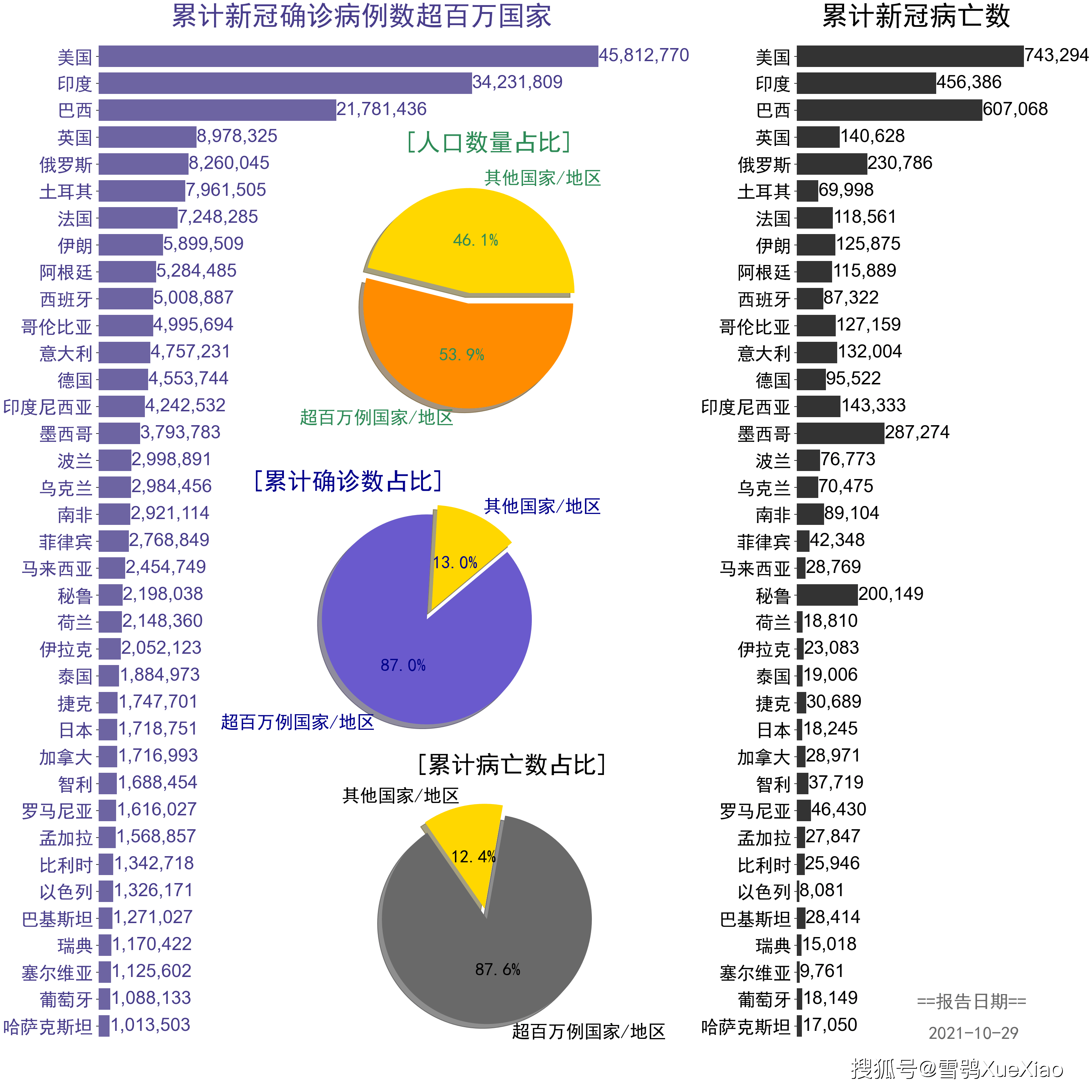 新冠疫情最新统计与步骤指南