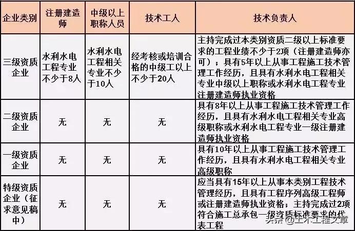 最新建筑企资质标准解析与概览