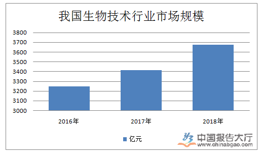 生物行业最新发展概览,未来趋势揭秘与火热前景探讨!