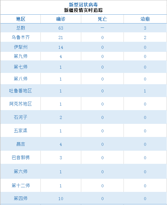 新疆省最新疫情数据及其步骤指南概览