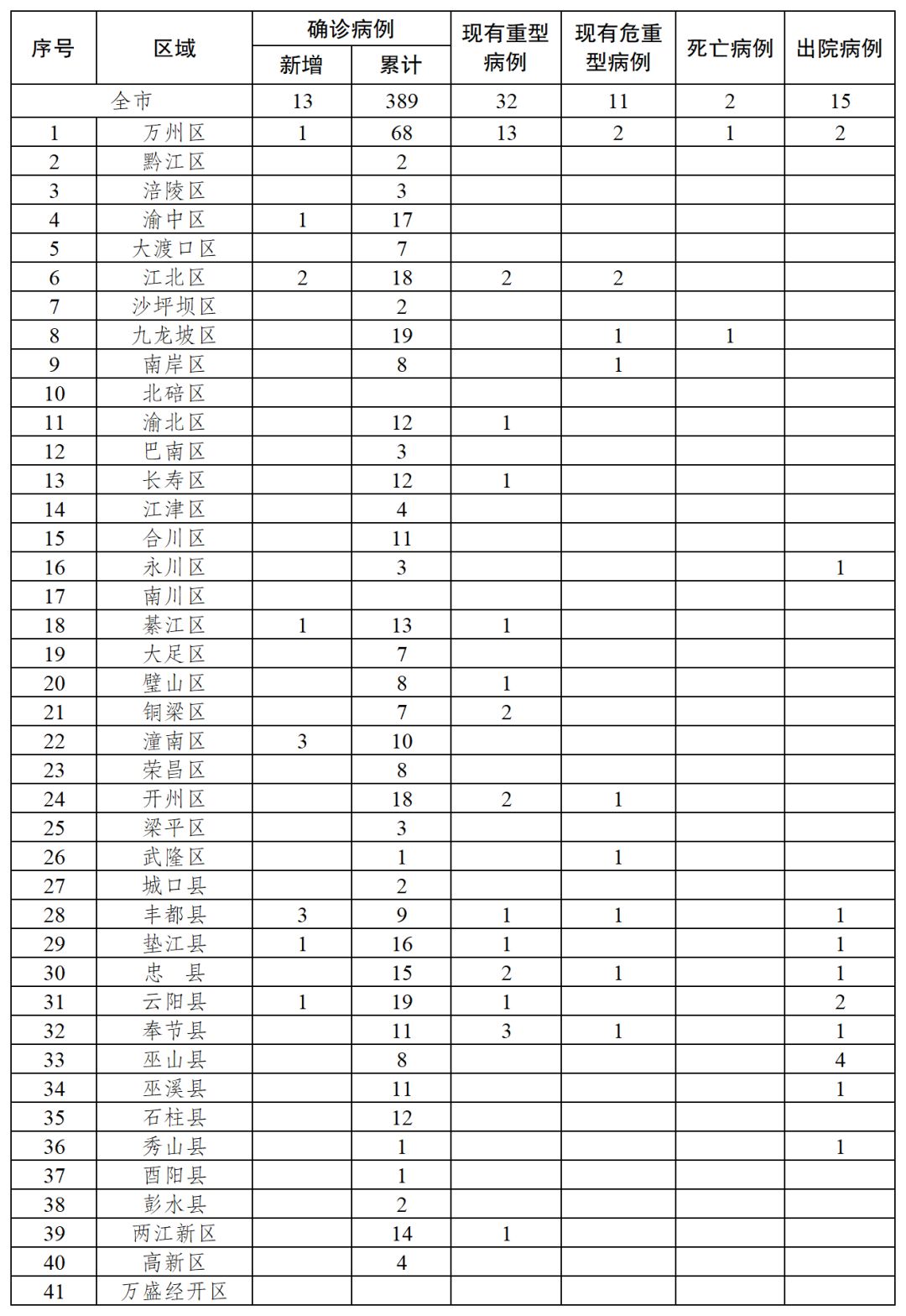 重庆最新确诊病例情况详解,最新信息与观点阐述