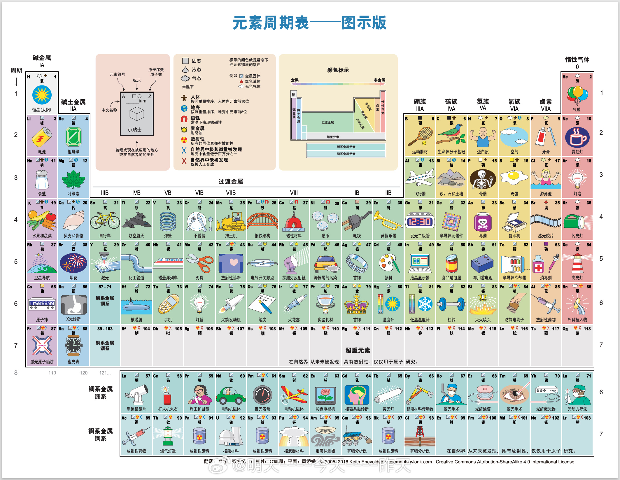 最新周期表论述与介绍