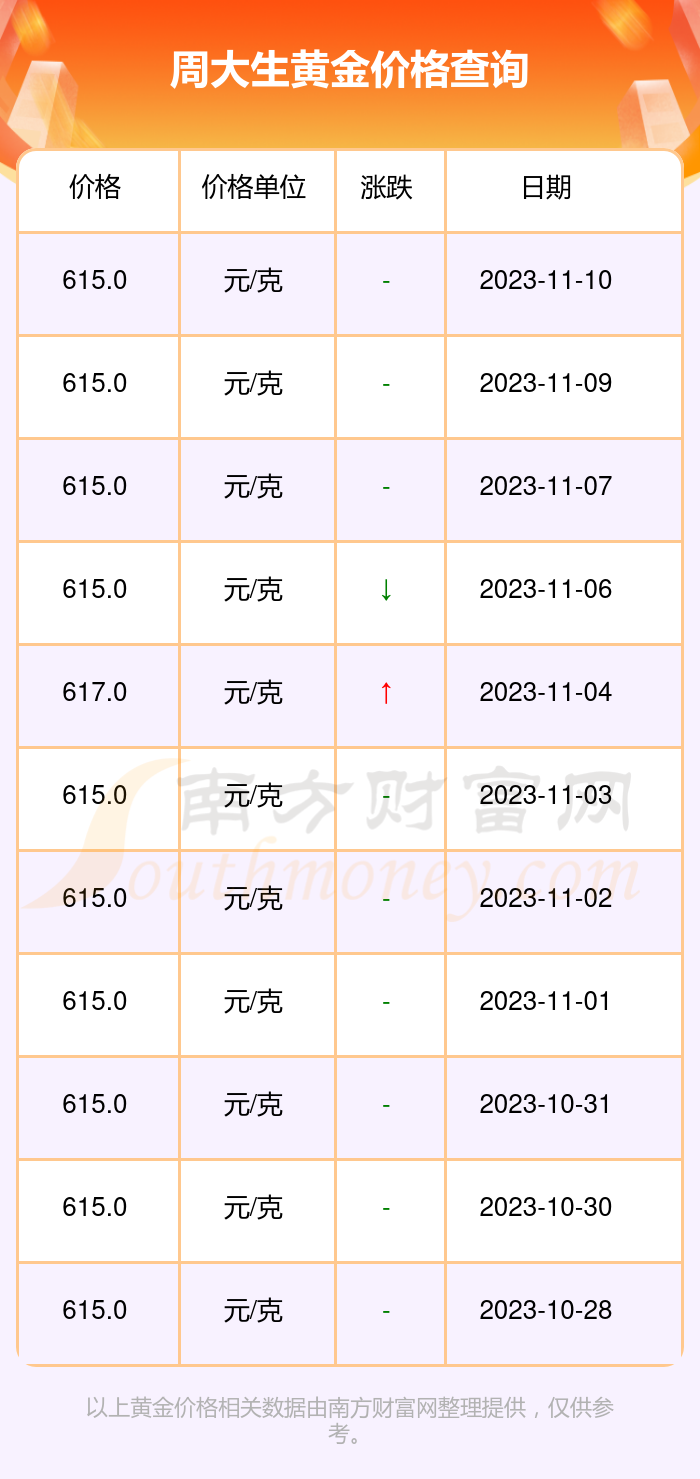 周大生黄金最新报价及黄金珠宝行业动态趋势分析