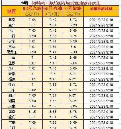 郑州95号汽油最新价格更新通知