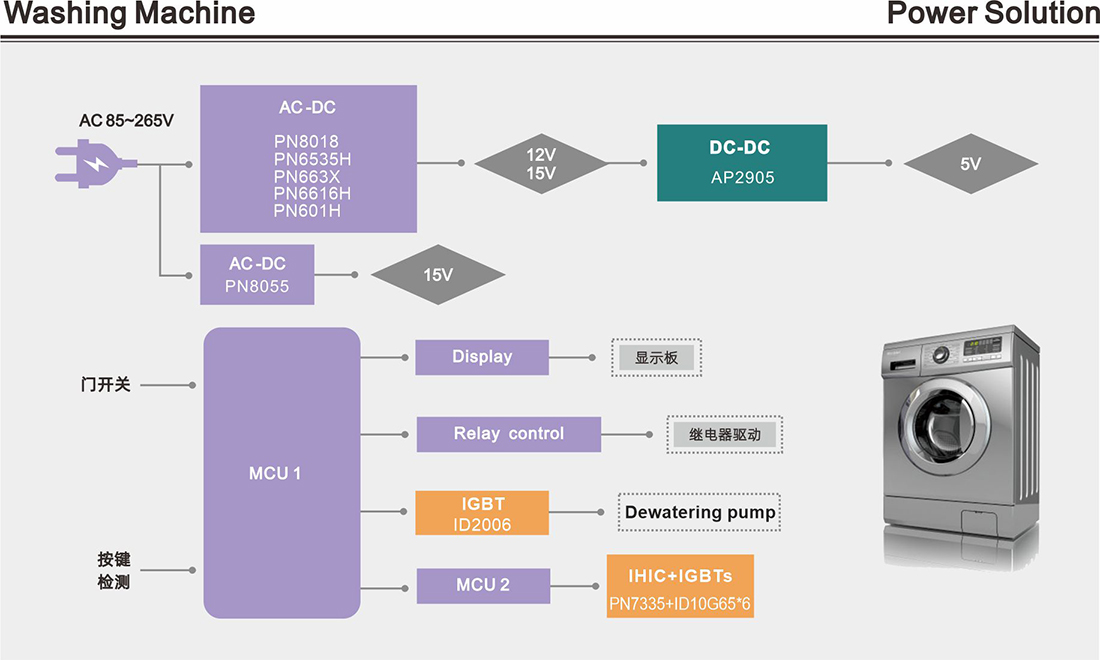 最新款洗衣机,物理安全策略_交互版94.775