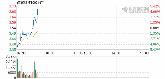 晨鑫科技最新动态更新