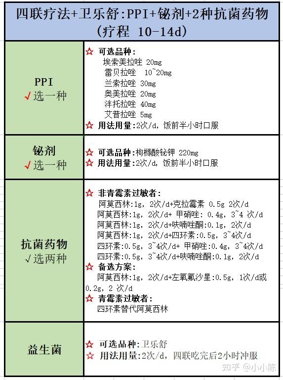 最新幽门杆菌四联疗法详解