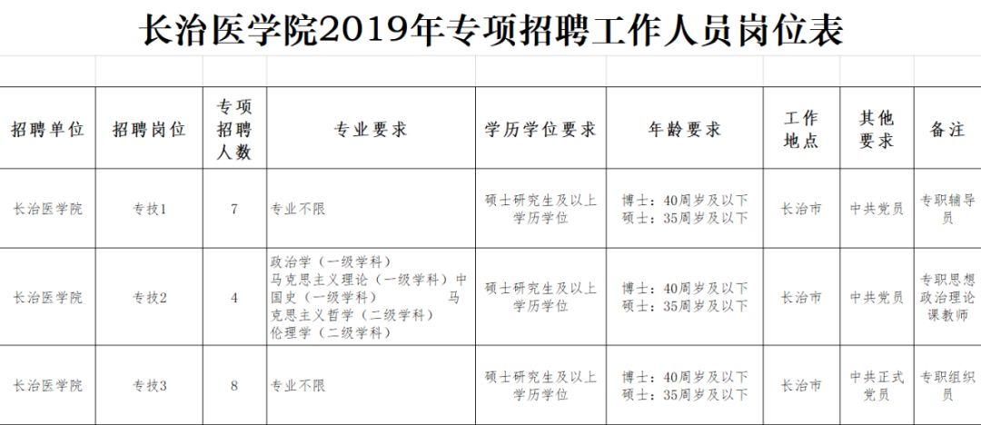 长治最新招聘信息,求职者的福音!