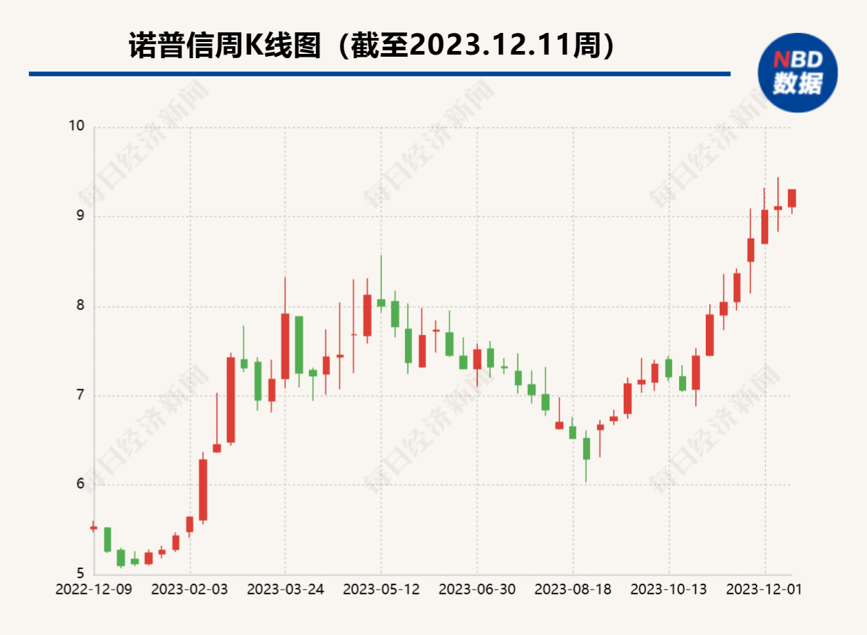 诺普信最新动态重磅发布!