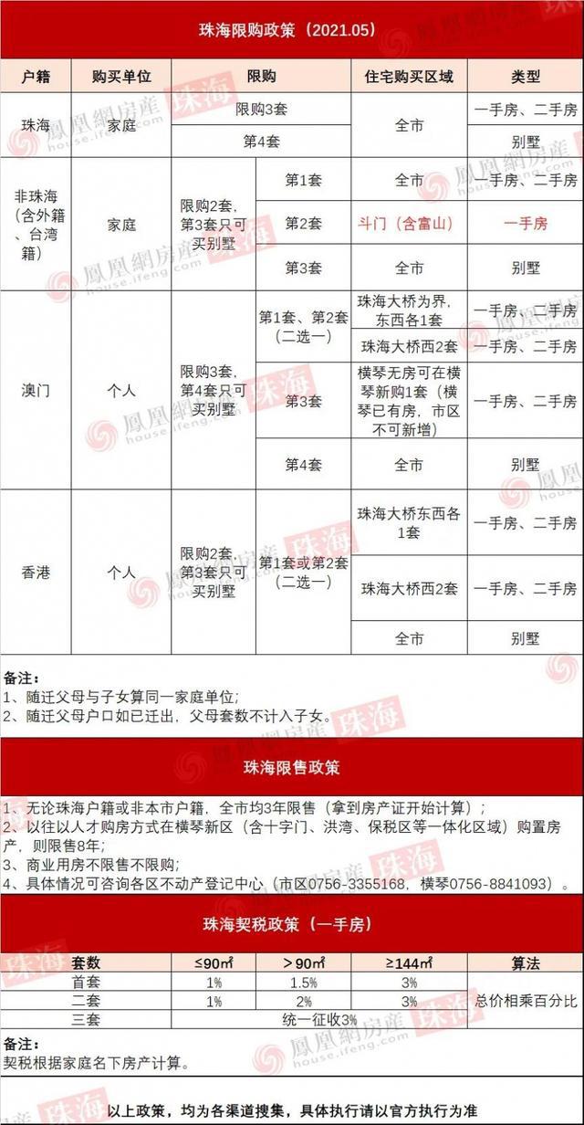 珠海最新购房政策解读与概述