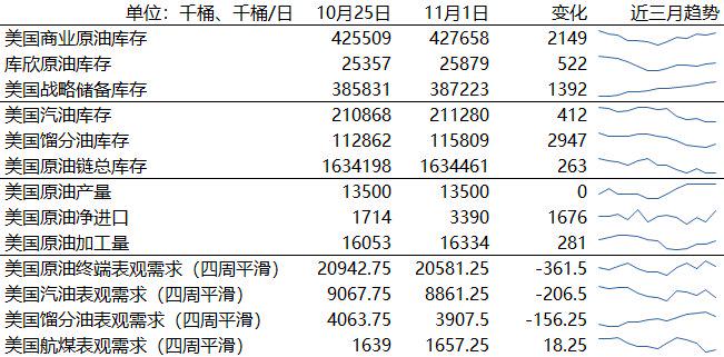 美国原油库存最新动态更新