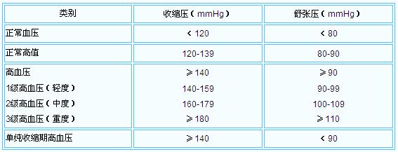 高血压分级最新标准详解,标准与小故事揭秘