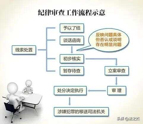 纪律审查最新动态及步骤指南