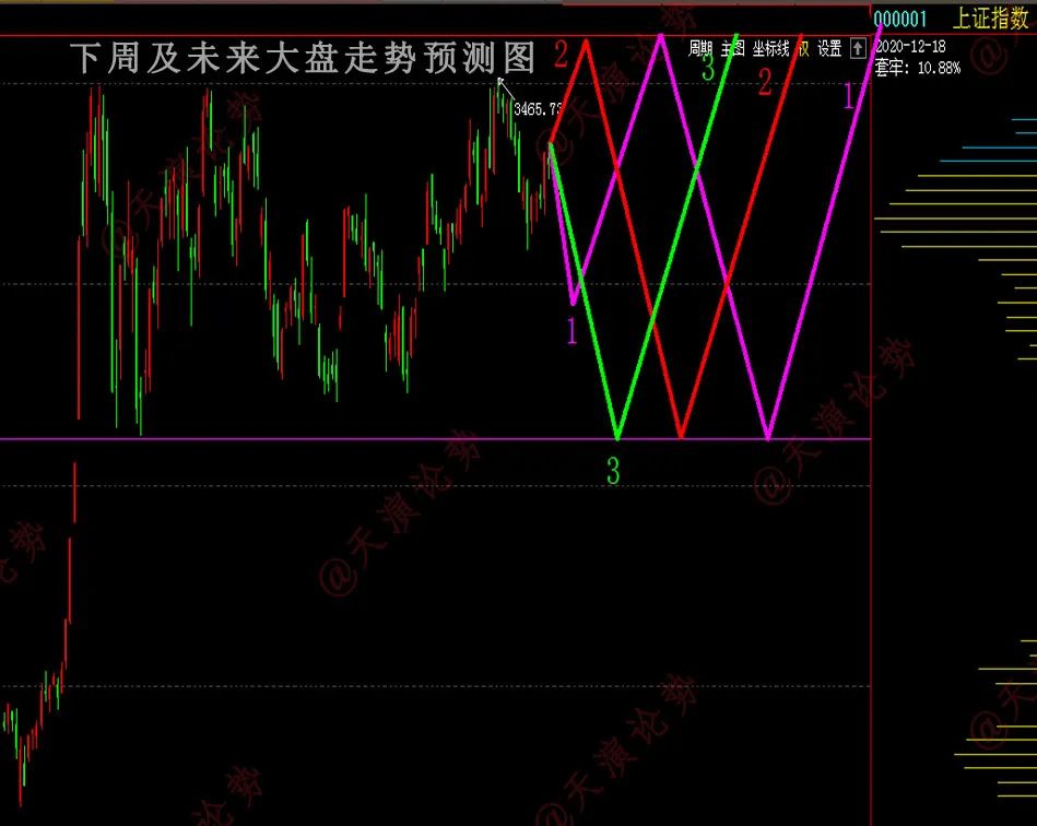 下周大盘走势预测,与自然美景的约定展望股市动态