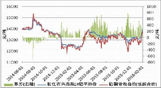 国际铅价格最新走势图及其背后的故事揭秘