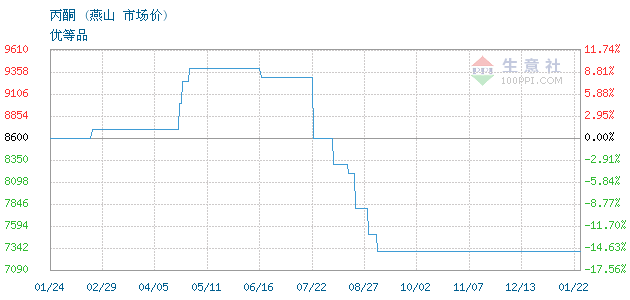 燕山丙酮最新行情及深度分析