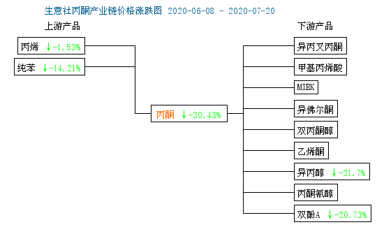 燕山丙酮最新行情及深度分析
