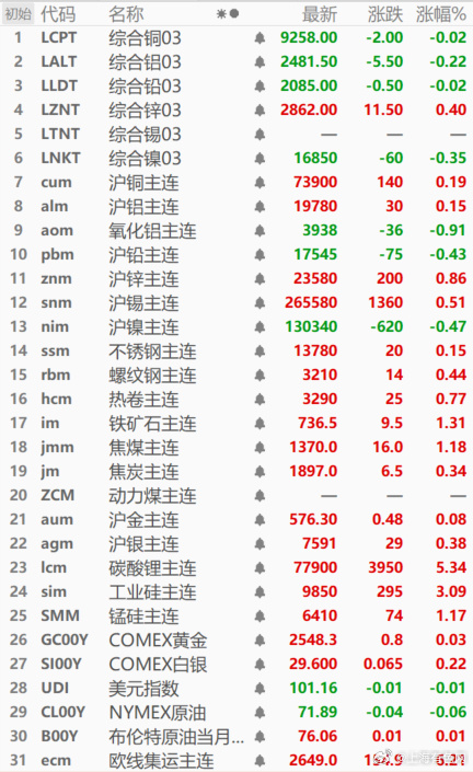 今日伦锌实时行情分析与走势预测
