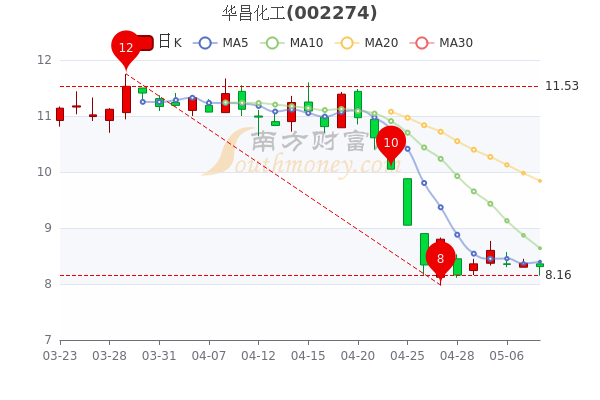 华昌化工股票行情及深度分析