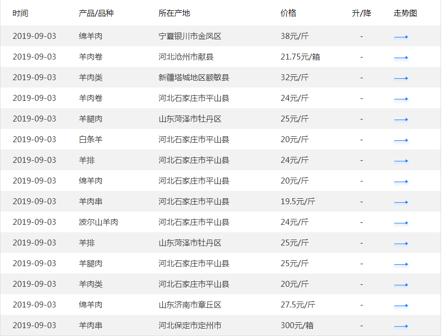 今日羊肉价格行情分析