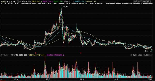 云天化股票行情分析与温馨日常体验