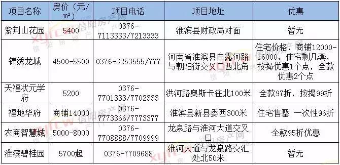 信阳最新房价,家的温馨故事开启篇章