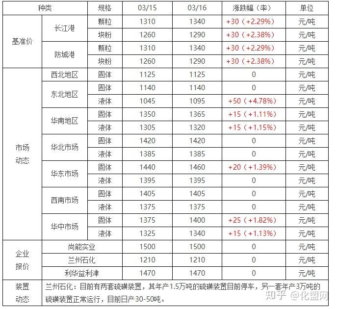 硫磺价格最新动态与市场走势深度解析