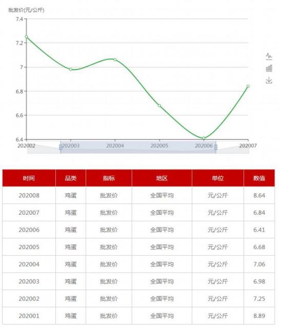 最新鸡蛋价格行情概览,智能蛋价追踪器引领智慧生活新篇章!