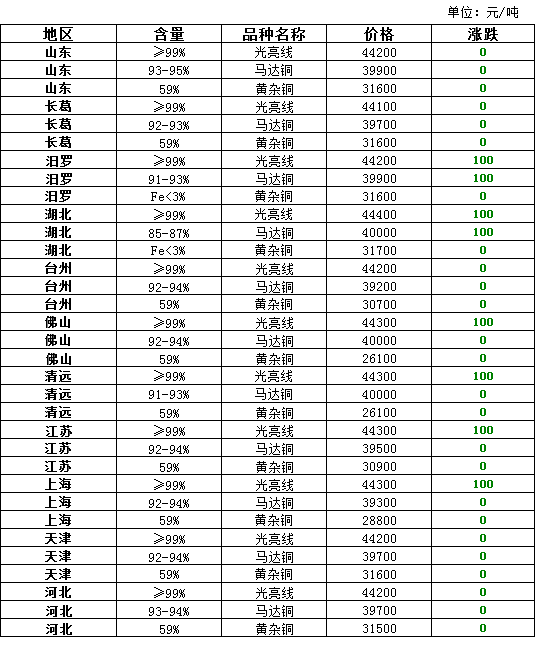 最新废铜回收价格表公布,掌握最新市场动态!
