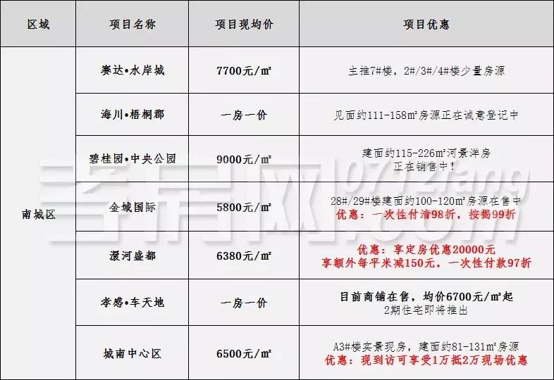 孝感东城区最新房价概览与趋势分析