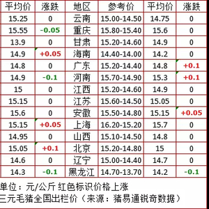今日猪价涨跌动态一网打尽,最新动态悉数呈现!