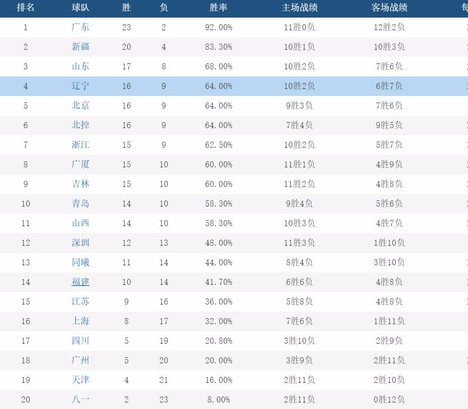 CBA最新积分榜,变化中的成就与自信展现