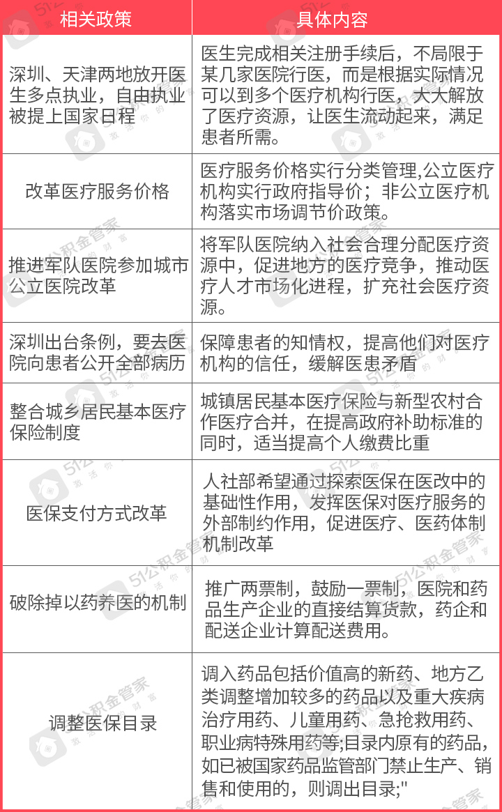 最新医改政策解析与观点论述
