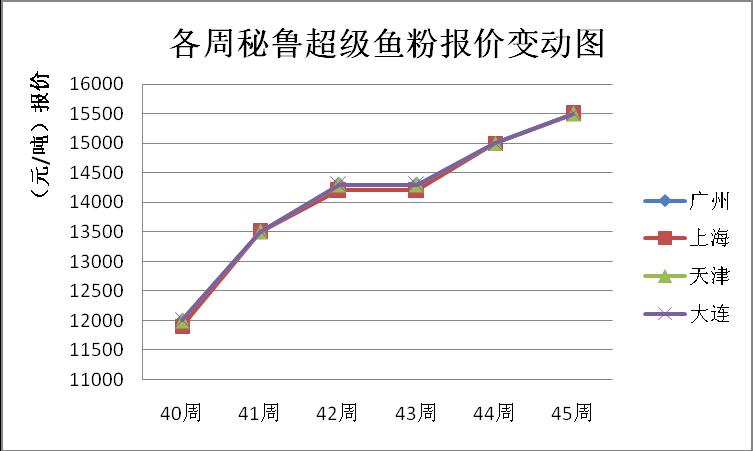 鱼粉最新价格,时代波澜与市场的波动影响