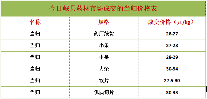 当归最新价格及其背后的温情故事揭秘