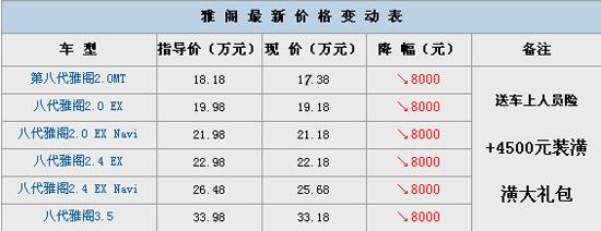 雅阁最新降价消息更新