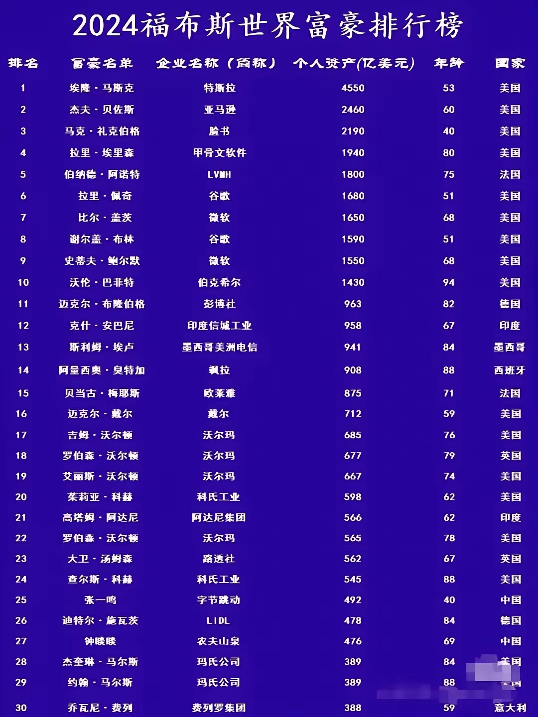 福布斯最新排行中的温馨日常